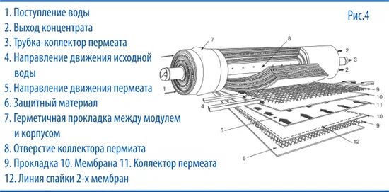 Схема рулонного мембранного модуля. Конструкции погружных мембранных модулей. Обратноосмотические мембранные модули промышленные. Схема тупикового мембранного модуля. Выход концентрата