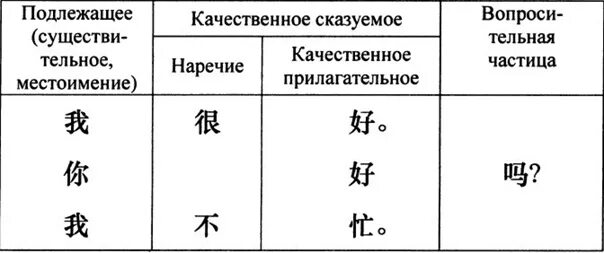 Типы предложений в китайском. Правила построения предложений в китайском. Структура китайского предложения схема. Порядок слов в предложении в китайском языке. Конструкция построения предложений в китайском языке.