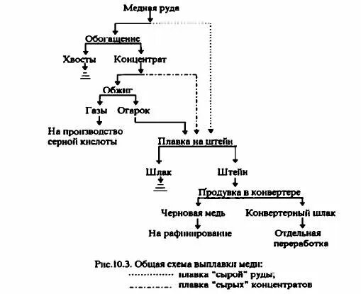 Технологическая схема переработки золотосодержащих руд. Схема обогащения золотосодержащих руд. Технологическая схема извлечения золота из руды. Схема гравитационного обогащения золотосодержащих руд. Извлечение концентрата