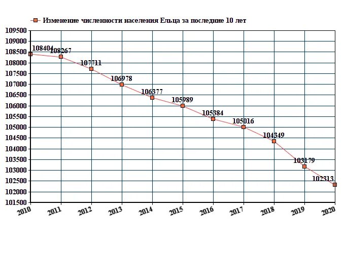 Тенденции изменения численности населения. Тула численность населения 2022. Численность населения Тулы на 2021 год. Таганрог население 2021. График численности населения Нижнекамска.