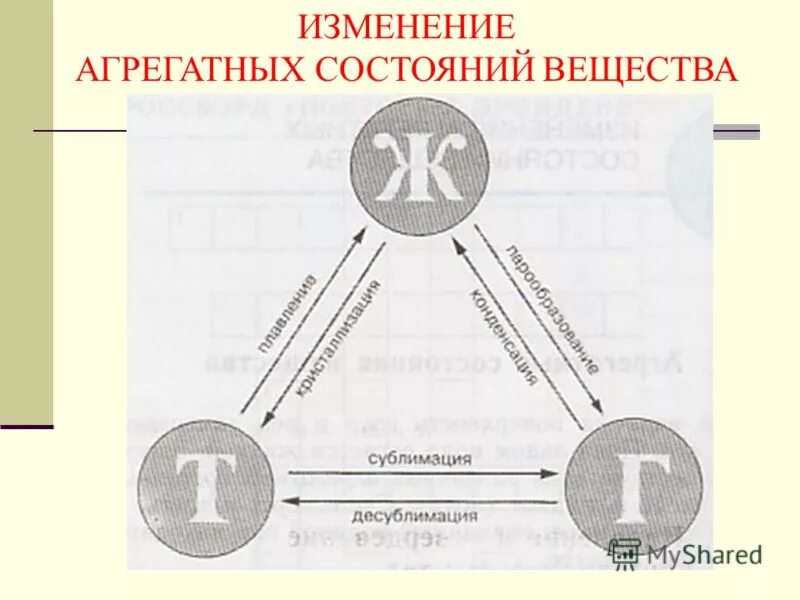 изменение агрегатных состояний вещества испарение. процессы изменения агрегатного состояния вещества. смена агрегатного состояния. смена агрегатного состояния. изменение агрегатных состояний вещества плавление и кристаллизация.