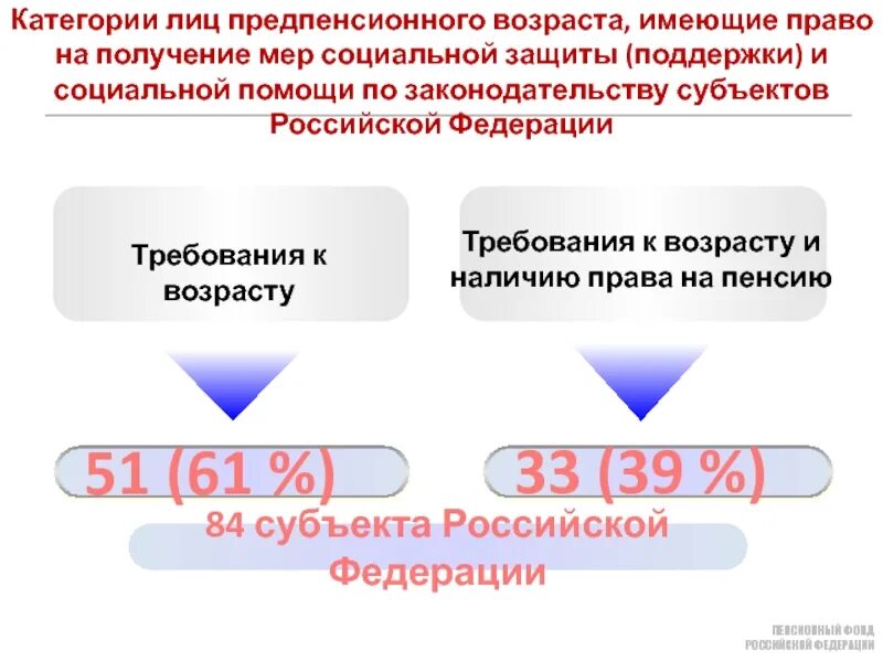 Социальная защита лиц предпенсионного возраста. Лица имеющие право на меры социальной поддержки. Меры государственной поддержки лиц предпенсионного возраста. Влияющих на получение мер социальной поддержки. Категория граждан предпенсионного возраста