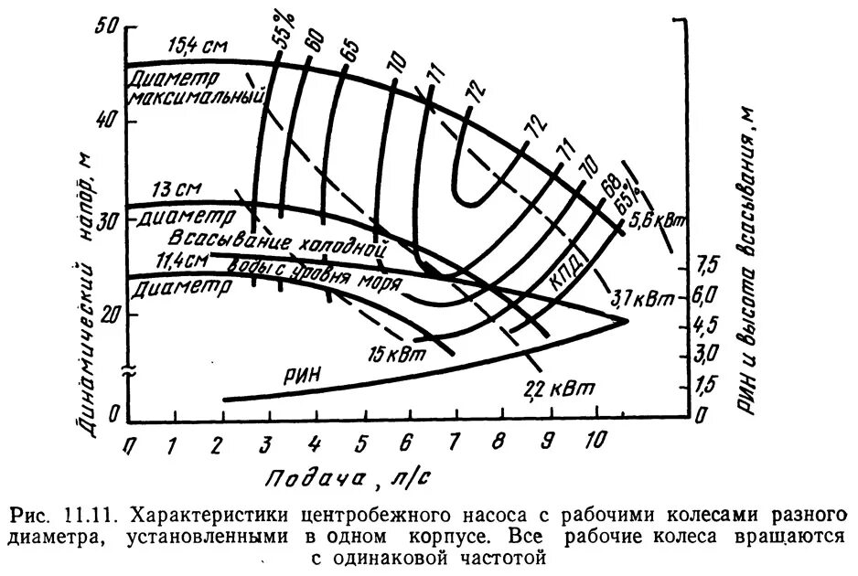 характеристика рабочего колеса насоса