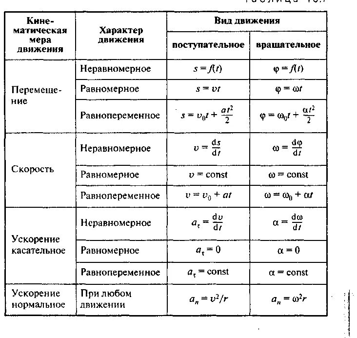 Таблица рпд. Вращательное движение физика 10 класс формулы. Формулы по физике кинематика 10 класс таблица. Механическое движение физика формулы. Поступательное движение формула.