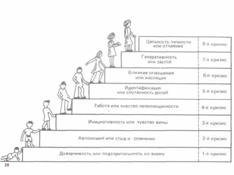 Кризисы по эриксону. Таблица теория психосоциального развития эриксона. Эриксона. Эриксон я концепция. Стадий развития личности по э.