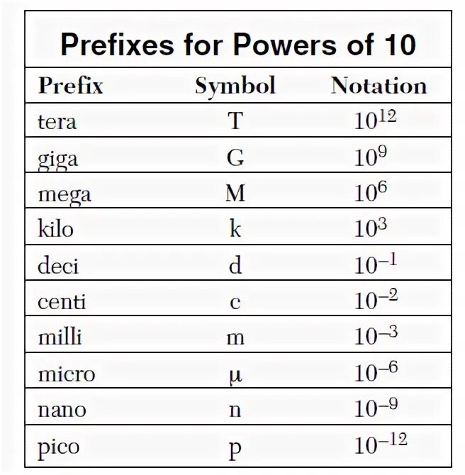 Префикс 10. Prefixes in physics. Metric prefixes Table in physics. Powers prefixes in physics. Physics notations.