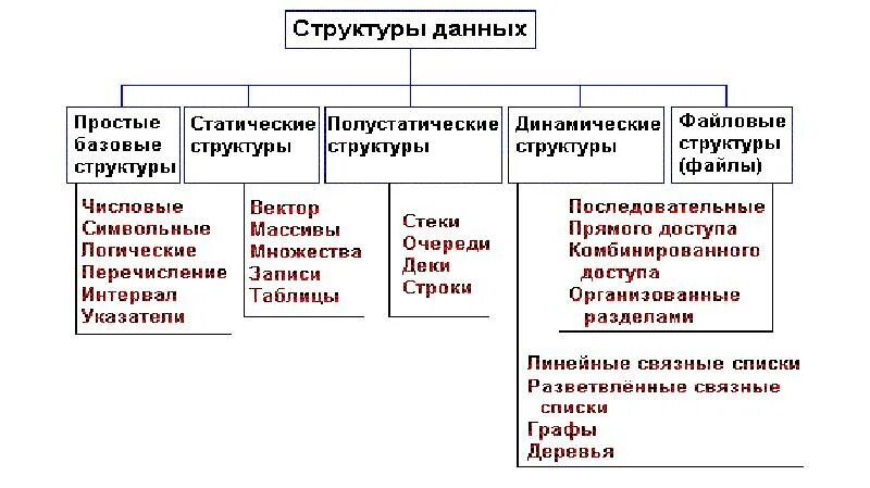 Что является структурой данных. Классификация динамических структур данных. перечислите основные структуры данных. статические и динамические структуры данных. статические и полустатические структуры данных.