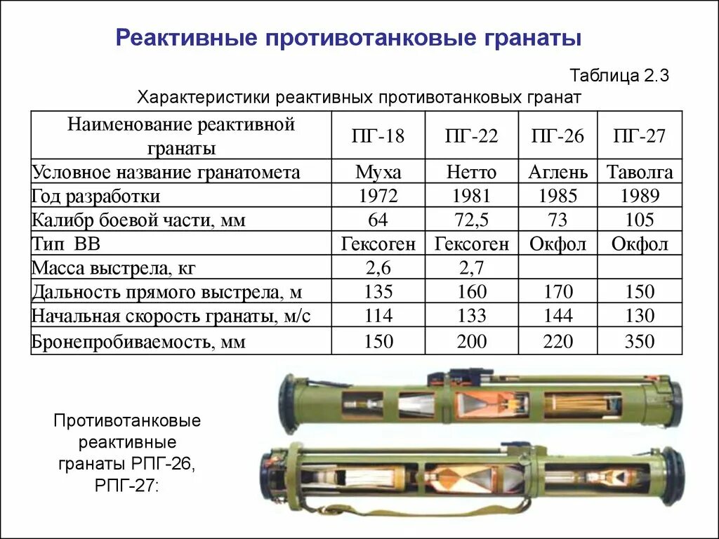 Название гранатометов. ТТХ гранаты РПГ-26. РПГ-26 Аглень ТТХ. Ручной противотанковый гранатомет РПГ-7 ТТХ. РПГ-26 технические характеристики.