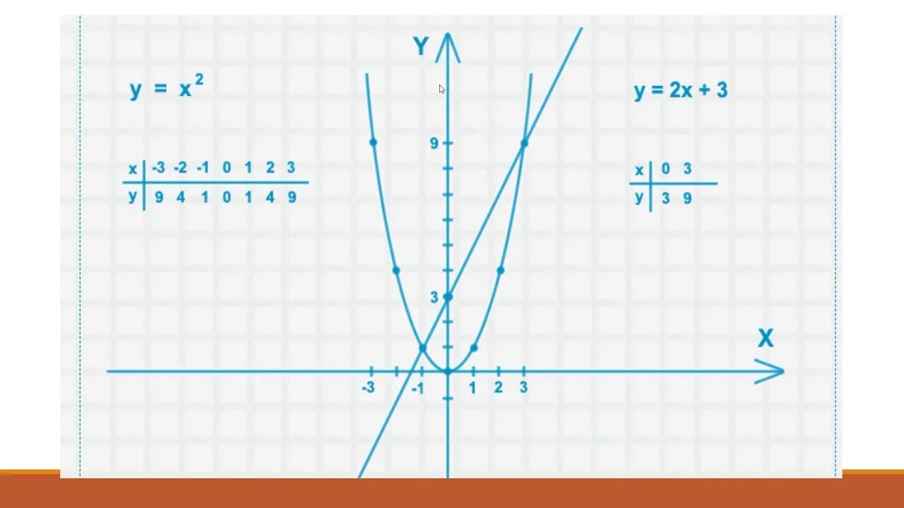 2х 2y 2. Парабола y 2x2. Функция y 3x в квадрате. Функция y 2x2. График параболы y x2.