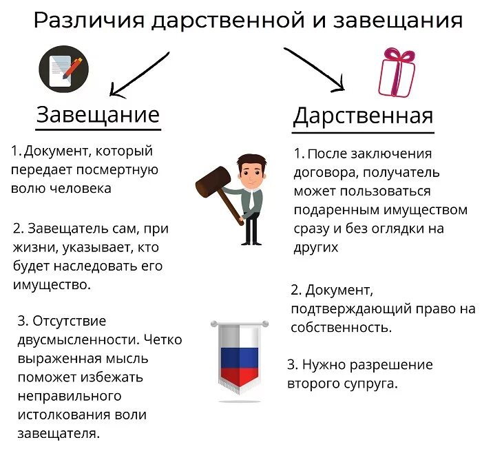 Какое наследство можно оспорить. Дарственная или завещание. Отличие завещания от дарения. Что лучше дарственная или завещание на квартиру. Различия договора дарения и завещания.