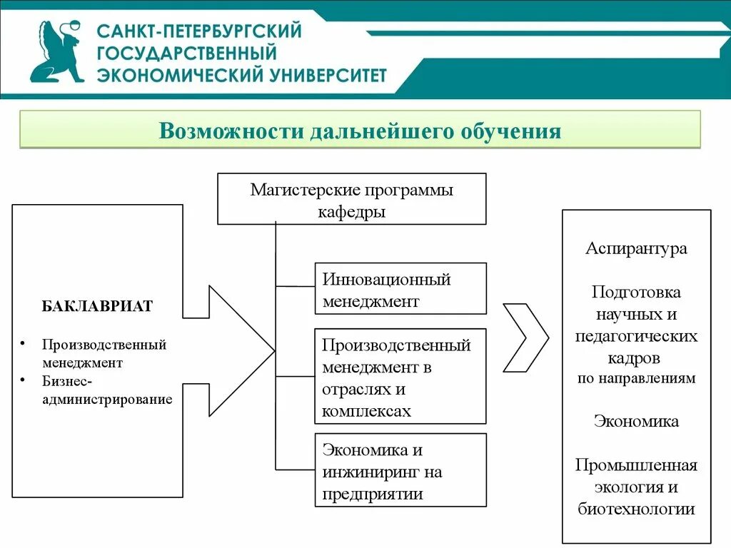 Направление дальнейшего обучения. Школа производственного менеджмента. Какие возможности дальнейшего обучения. Дальнейшее изучение.