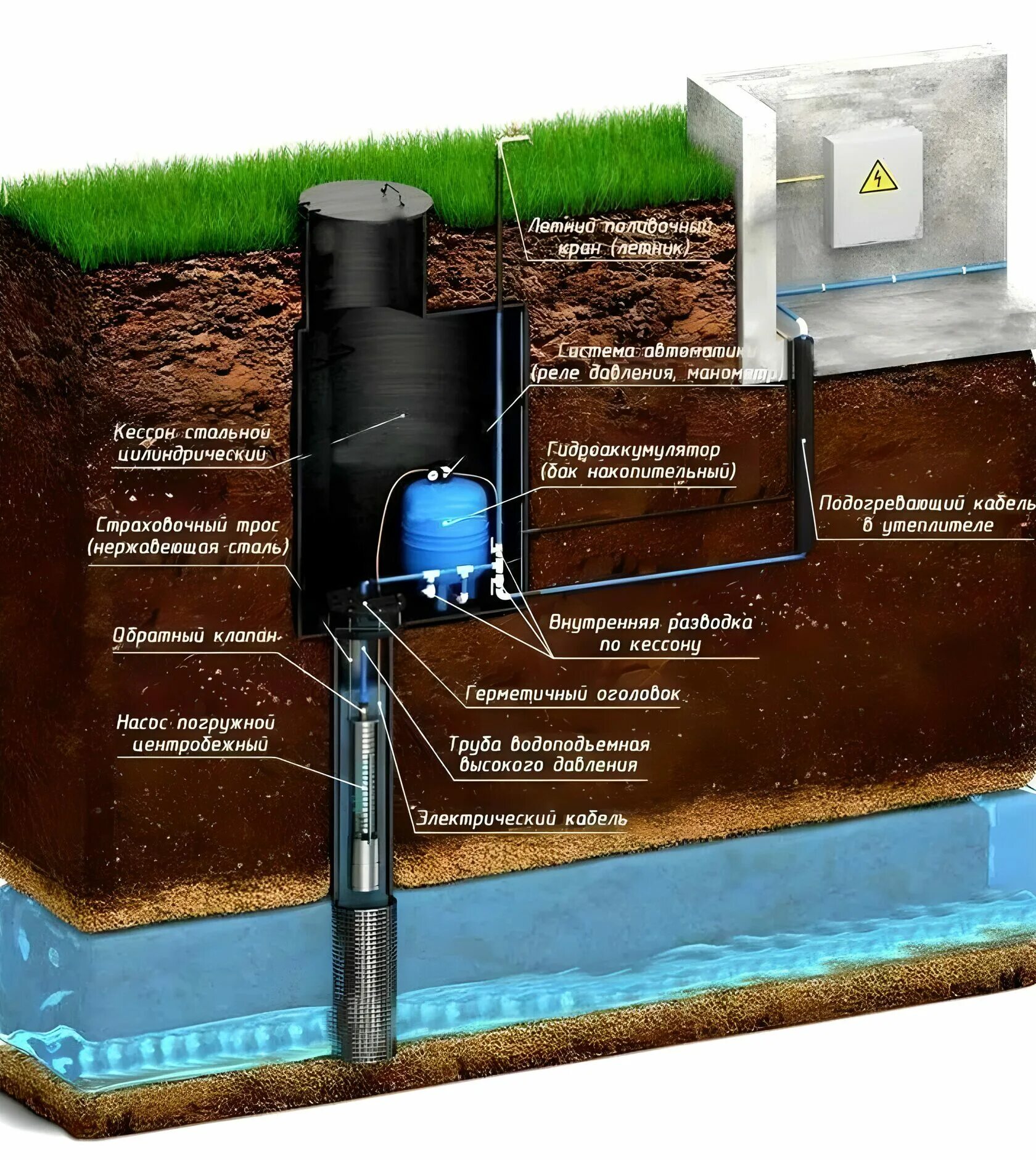 Обустройство скважины с кессоном схема. Схема монтажа водопровода в кессоне. Схема подключения скважины в кессоне. Оборудование кессона для скважины схема подключения. Скважина изготовление