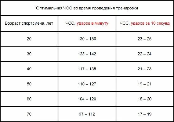 Нормы пульса у спортсменов по возрасту. Норма пульса у спортсменов в покое. Показатели ЧСС У спортсменов. Частота сердечных сокращений у спортсменов в покое.