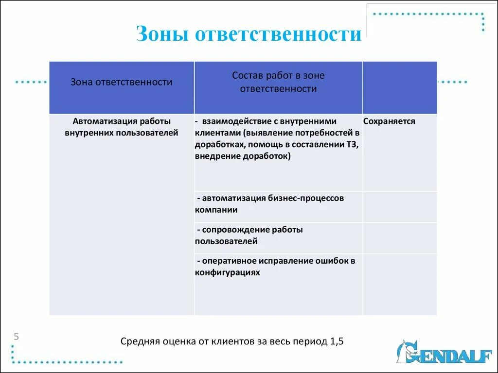 Зоны ответственности в организации. Зона ответственности. Зона ответственности пример. Зоны ответственности персонала. Зоны ответственности руководителя.