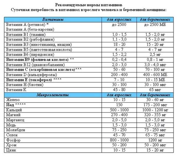 Таблица мкг. Норма витаминов для беременных 2 триместр. Нормы витаминов для беременных 3 триместр. Норма витаминов для беременных в 1 триместре. Дозировка витаминов для беременных 1 триместр.