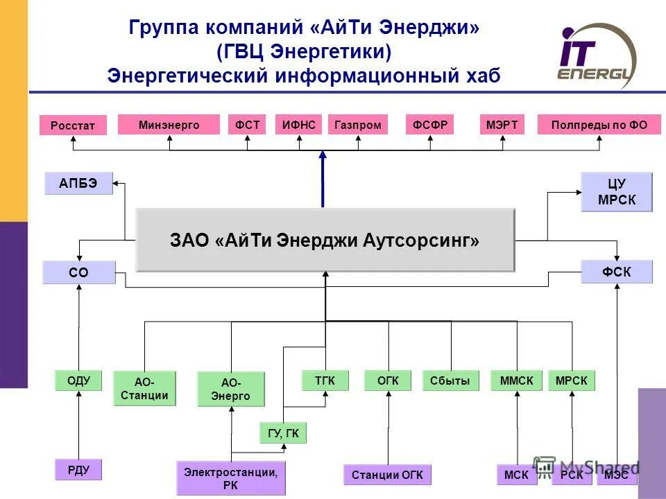 Айти энерджи сервис директор. Логотип россети урал пермэнерго. Айти энерджи сервис. Стаин алексей викторович. Айти энерджи сервис директор.