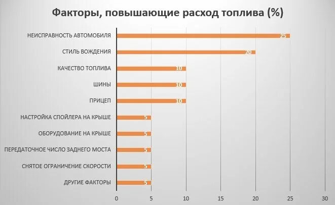 И расход будет больше в. Причины расхода топлива. факторы влияющие на расход топлива автомобиля. факторы влияющие на расход топлива. причины повышенного расхода топлива.