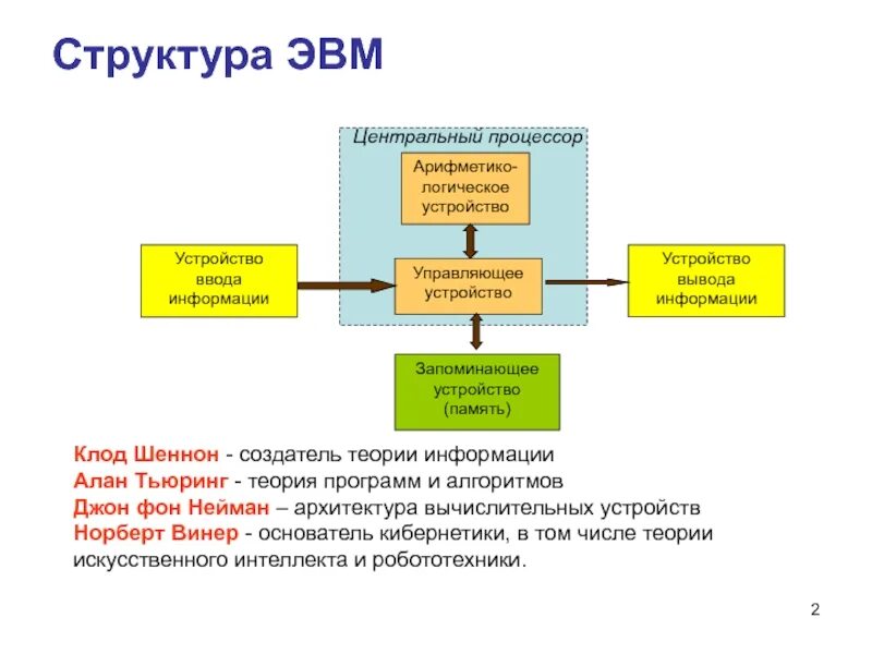 Структура эвм. Структура типовой эвм. общая структурная схема эвм назначение основных элементов. структурный состав эвм. элементы структуры эвм.