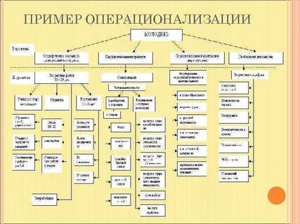 Операционализация понятий исследования