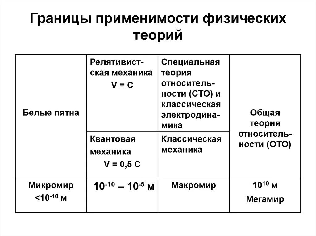 Приведите примеры границ применимости физических законов Презентация по "Физике" на тему: "Введение"