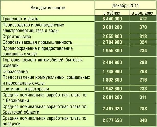 Средняя отраслевая зарплата по ОКВЭД. Средняя зарплата по отрасли по ОКВЭД. Среднеотраслевая заработная плата. Среднеотраслевые показатели заработной платы по видам экономической. Зарплаты по отрасли по оквэд