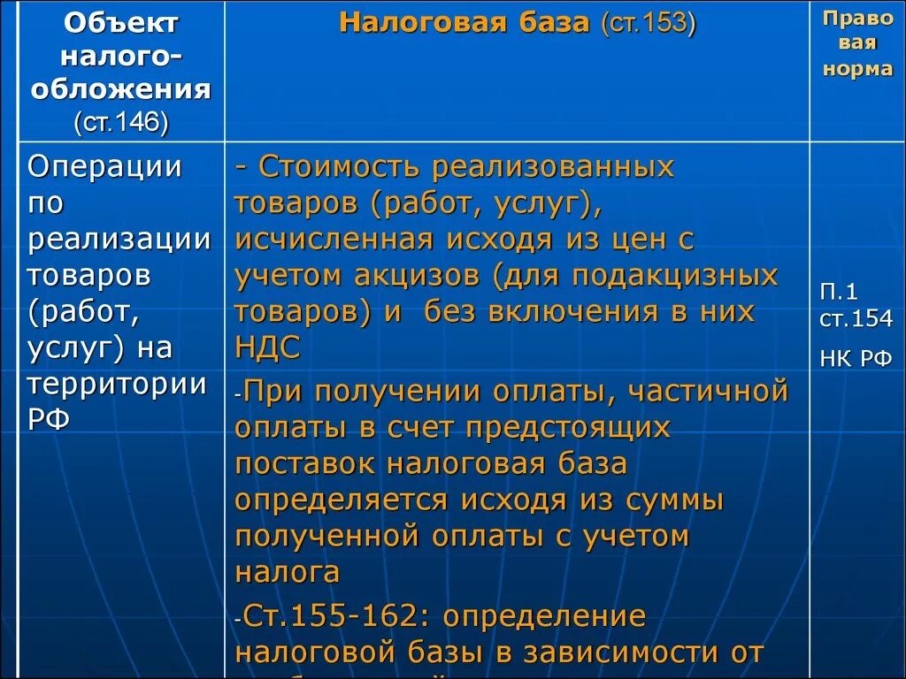 Налоговая база элементы. Глава 21 НК РФ. НДС глава 21 НК РФ. НДС статья НК РФ. Объекты налога НДС таблица.