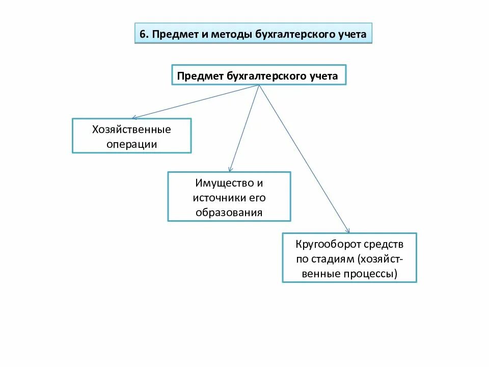 Метод экономического учета. Предмет и метод бухгалтерского учета. Кругооборот хоз средств. Предмет объект и метод бухгалтерского учета. Предметом бухгалтерского учета является кругооборот.