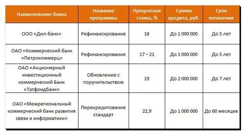 Потребительский кредит 4 процента