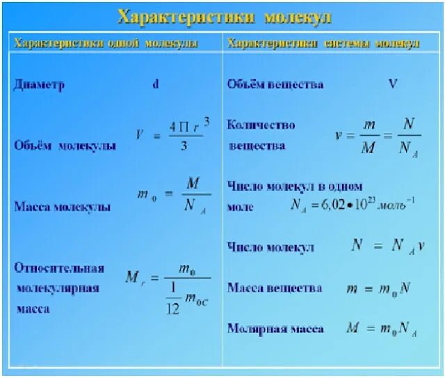1 закон молекулярной физики