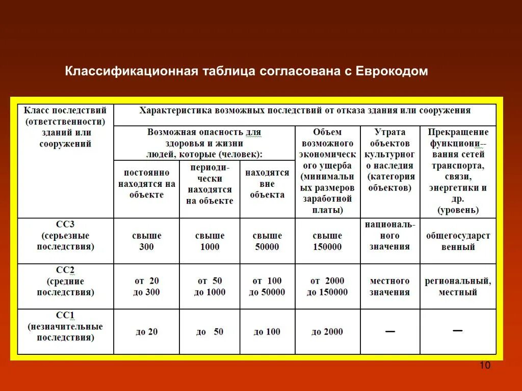 Материалов на основании результатов. Уровни ответственности Зд. Уровень ответственности зданий и сооружений. Класс ответственности здания. Класс здания по степени ответственности.