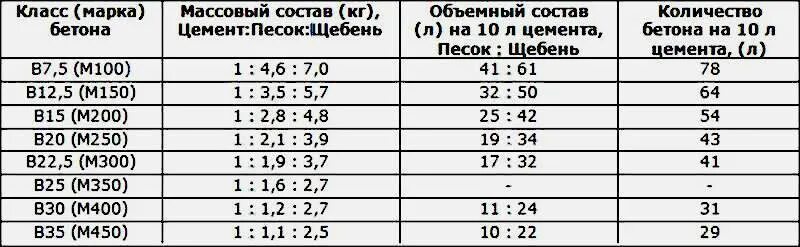 Сколько нужно материала на куб бетона. Марки бетона состав пропорции марка бетона. Бетон марки м350 состав пропорции. Пропорции цемента и марка бетона. Марка бетона м350 пропорции на куб.