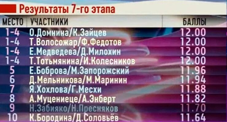 Ледниковый период на 1 сегодня таблица соревнующихся Шоу ЛЕДНИКОВЫЙ ПЕРИОД 2020 кто победил, участники