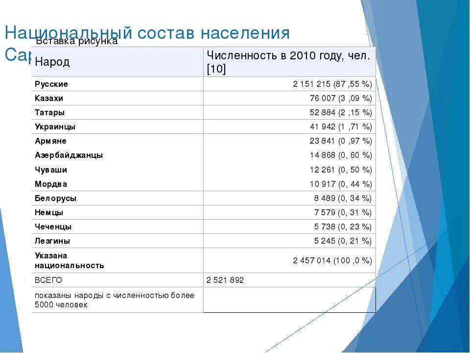 Саратовская область население. Численность народов в Саратове. Национальный состав Самарской области 2020. Национальный состав Саратовской области 2020. Саратов численность населения 2020.