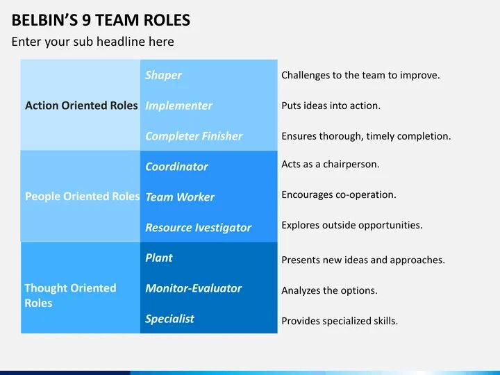 Belbin roles. Belbin Team roles Table. Roles in a Team. Team roles