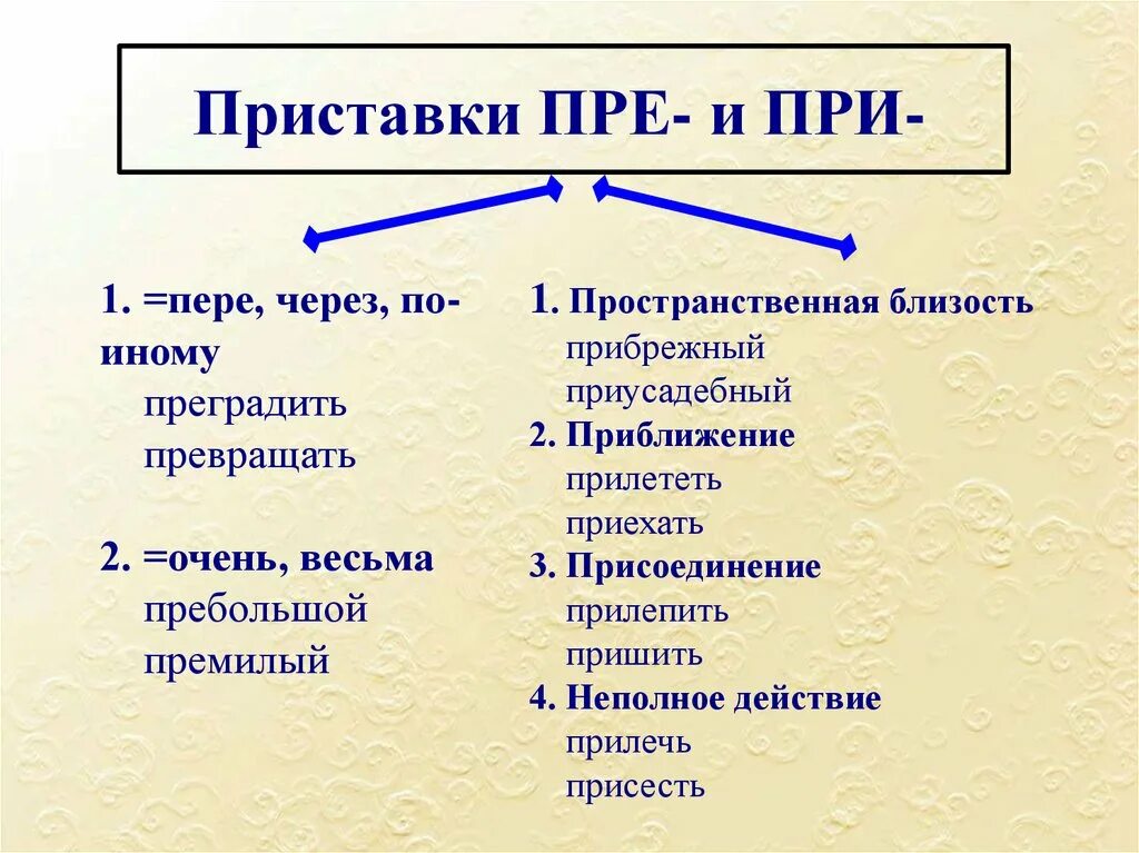 Правописание слова большие. Пре при. Приставка пре. Пре при правило. Приставки пре и при правило.