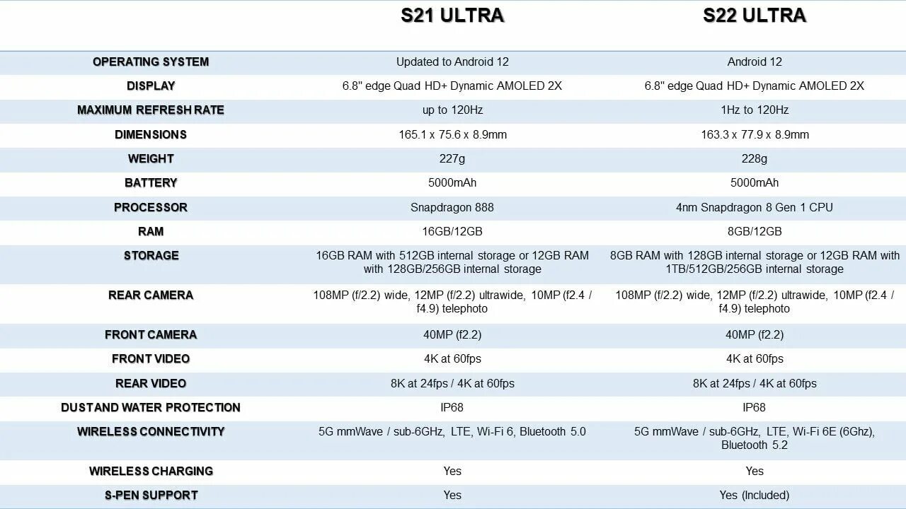 С 23 с 23 плюс сравнение. Galaxy s21 Ultra vs s22 Ultra. Samsung Galaxy s21 Ultra характеристики. Galaxy s21 Ultra 5g характеристики. Samsung Galaxy 21 Ultra характеристики.