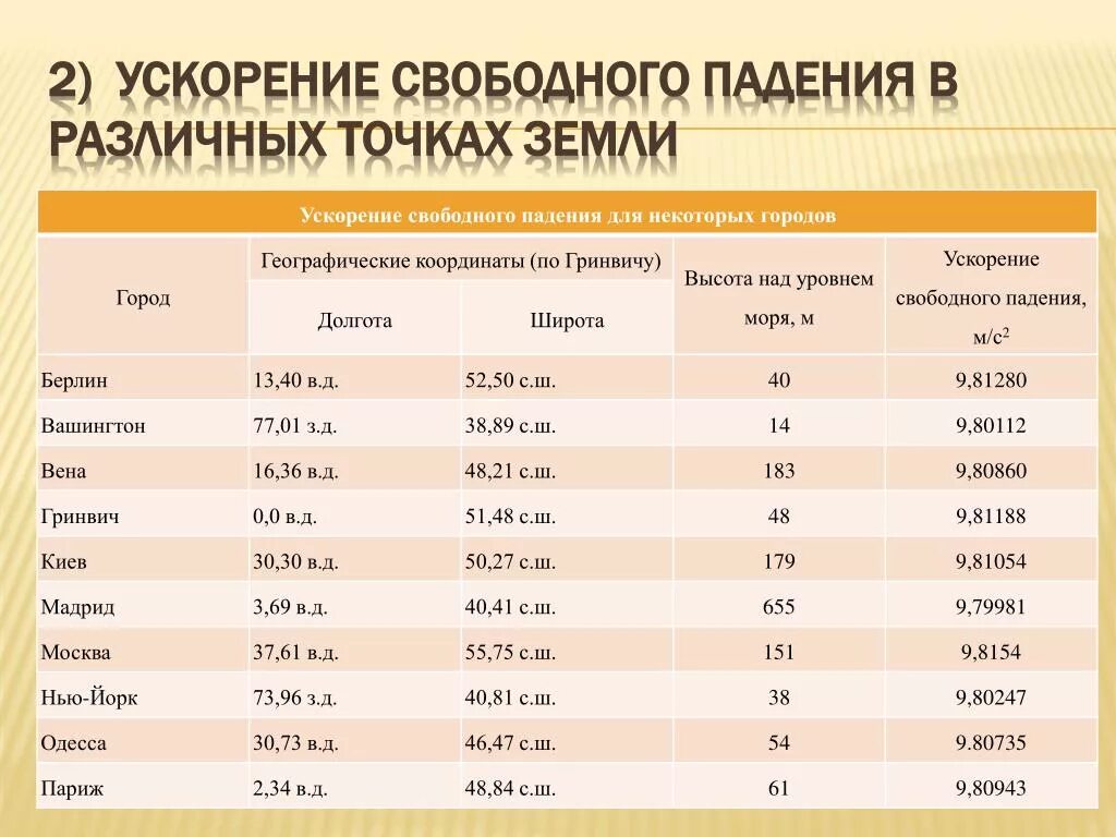 Расчет ускорения свободного. Ускорение свободного падения в разных точках земли таблица. Ускорение свободного падения таблица планет. Ускорение свободного падения в разных точках земли. Ускорение свободного падения в разных городах.