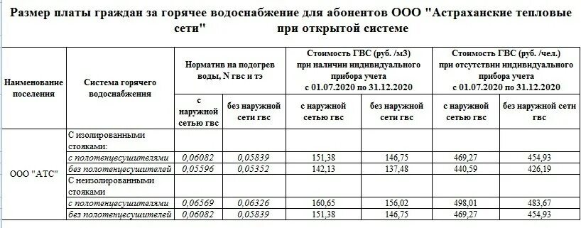 Тарифы тепловые сети. Тариф 1 Куба горячей воды в Уфе. Тариф на горячую воду Астрахань 2021 по счетчику. Тариф воды за куб по счетчику в 2020 году. Расценки на горячую и холодную воду.