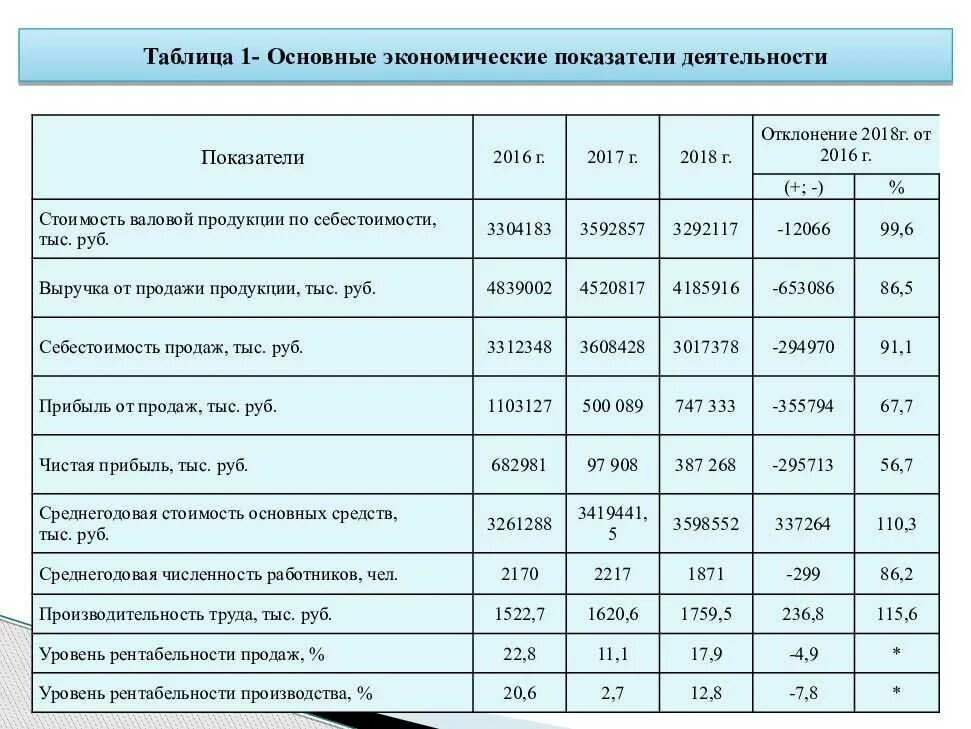 Коэффициент в бюджетных учреждениях. Основные финансово-экономические показатели таблица. Таблица основные показатели финансово экономической деятельности. Анализ основных экономических показателей таблица. 1 Основные экономические показатели деятельности.