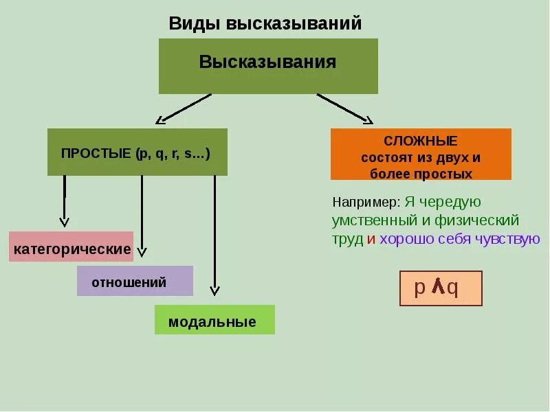 Виды высказываний по структуре. Виды простых высказываний?. виды высказываний в логике. высказывания. виды высказываний. виды простого и сложного высказывания.