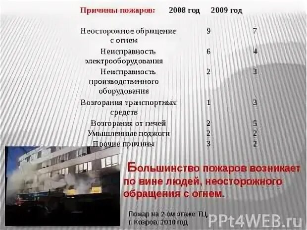Пожары произошедшие по причине неосторожного