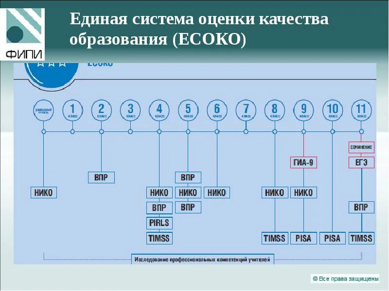 Международные системы оценки. Единая система оценки качества образования ЕСОКО. Система оценивания качества образования. Система оценки качества. Единая система.