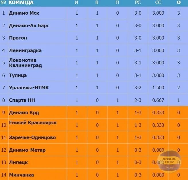 Волейбол россия женщины турнирная таблица 2023 2024. Суперлига женская таблица. Волейбол женщины ленинградка турнирная таблица. Женский волейбол Суперлига турнирная таблица. Турнирная таблица женской Суперлиги по волейболу.