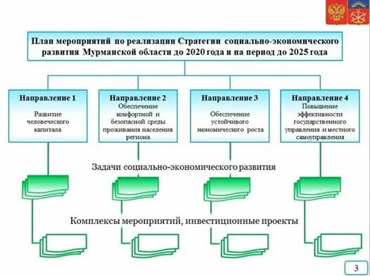 План мероприятий по стратегии социально экономического развития