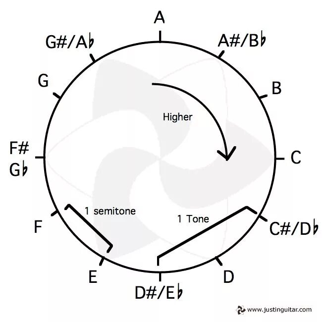 Circle notes. Круг тональностей. кварто квинтовый круг. notes circle.