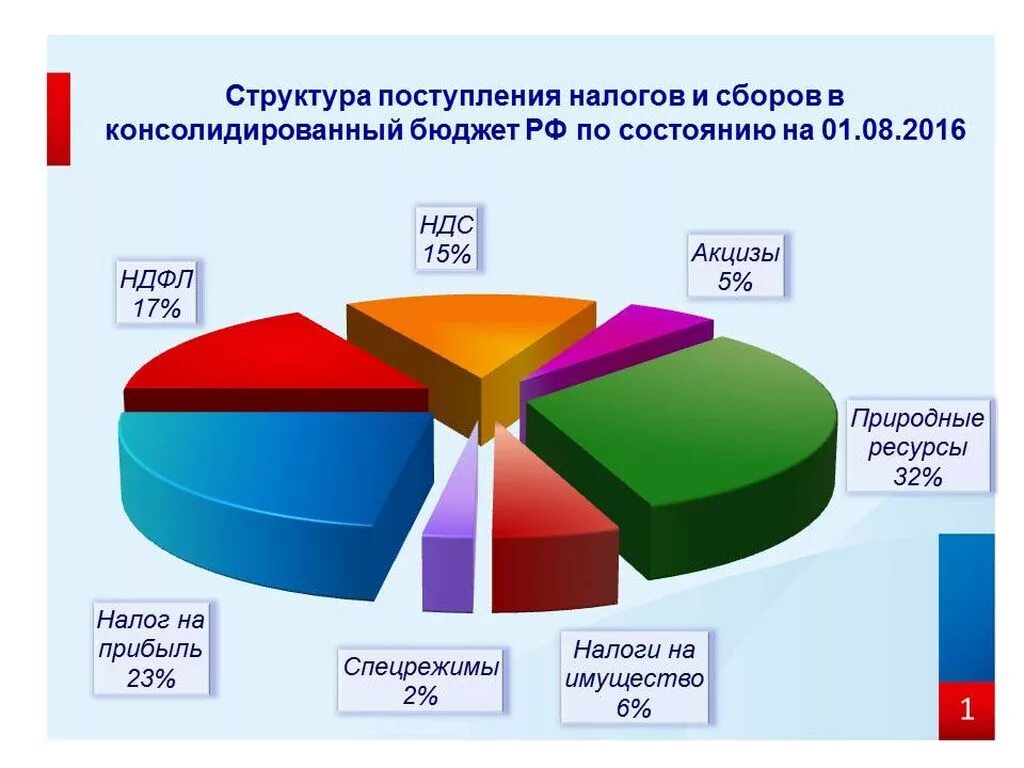 Зачисление в бюджет. Структура поступления налогов в бюджет в россии. бюджет россии поступления структура. структура поступления налогов и сборов в бюджет рф на 2025. структура налоговых поступлений в бюджет рф.