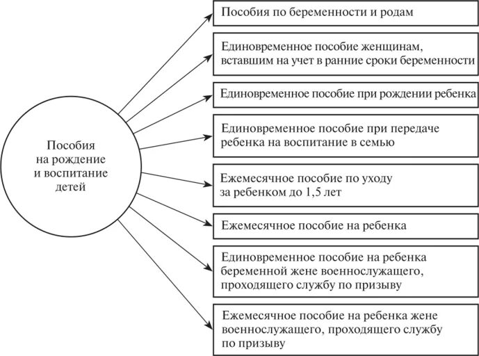 Список социальных пособий. Схема детских пособий в РФ. Виды государственных пособий гражданам имеющим детей схема. Схема система пособий в РФ. Виды пособий в РФ схема.