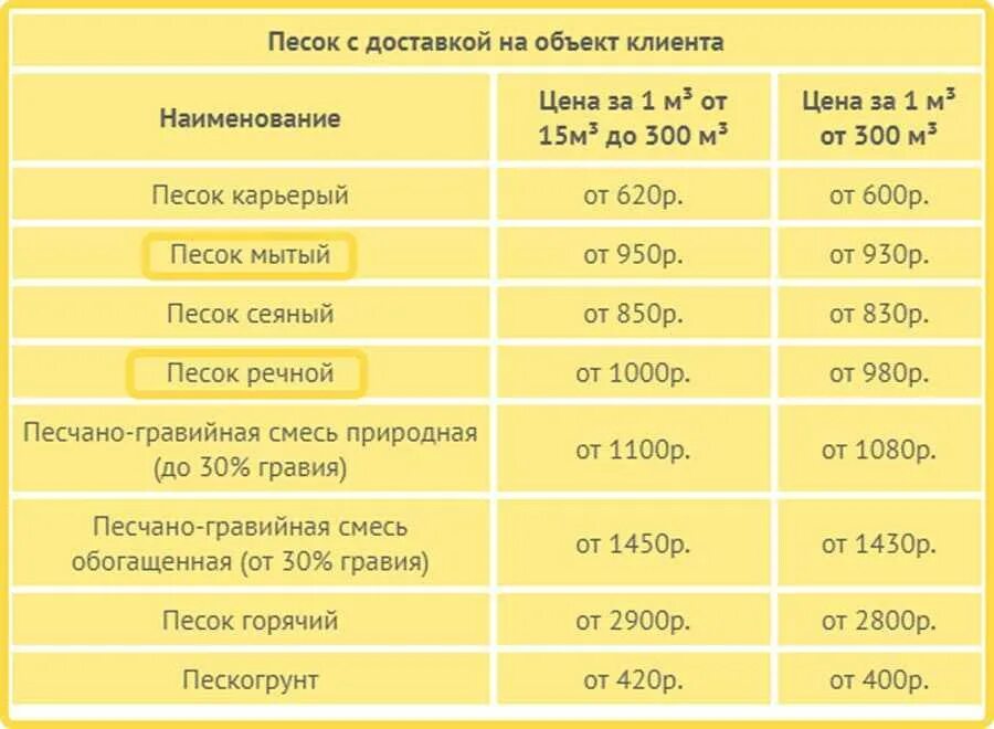 Перевести 1 куб метр песка в тонны. Таблица песка строительного. Стоимость одной тонны песка. Песок для строительных работ плотность кг/м3.