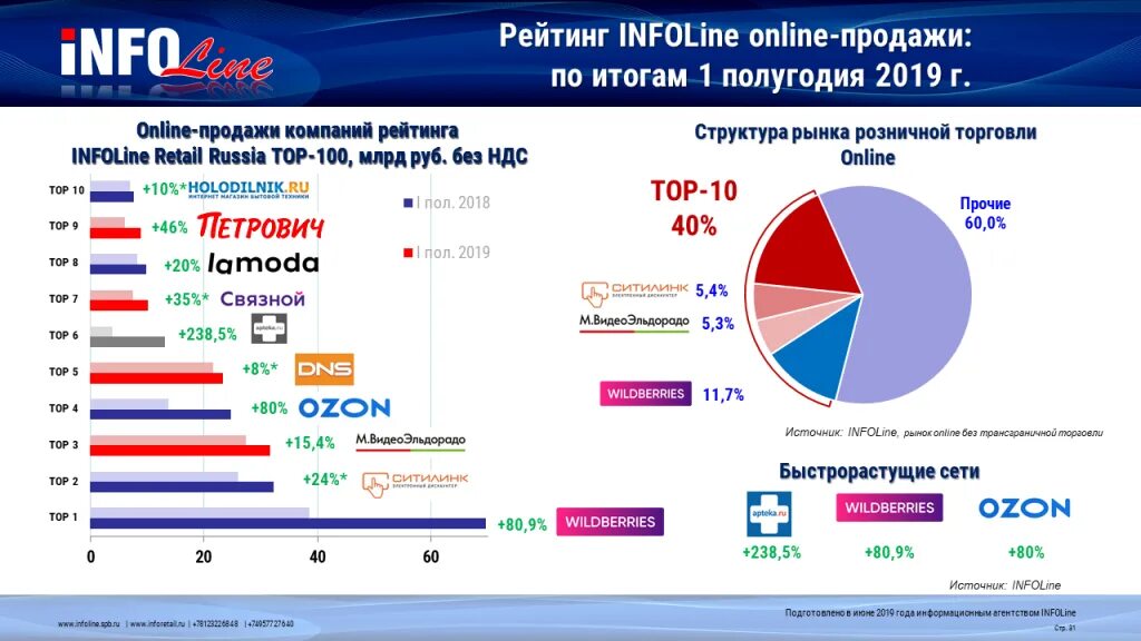 Российский интернет 2020. Крупнейшие интернет магазины. Крупные интернет компании. Топ крупнейших интернет магазинов. Крупная торговая компания.