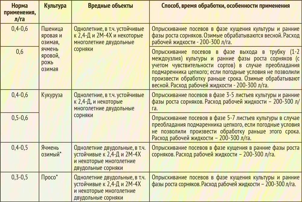 Пестициды расход. Пришанс гербицид. Гербицид Спрут норма расхода. Гербицид Пришанс инструкция. Норма гербицида на 1 га.